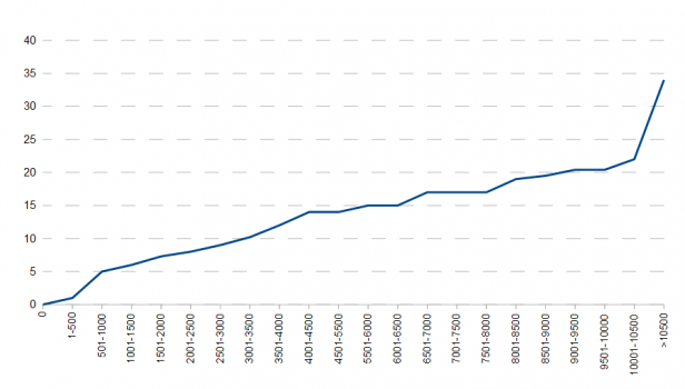 Graphique backlinks analyse trafic